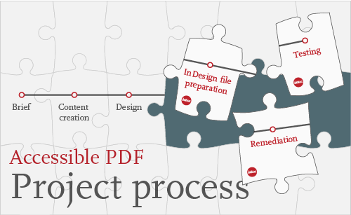 A jigsaw puzzle of a project process diagram with three lettica-branded pieces labelled Indesign file preparation, remediation and testing