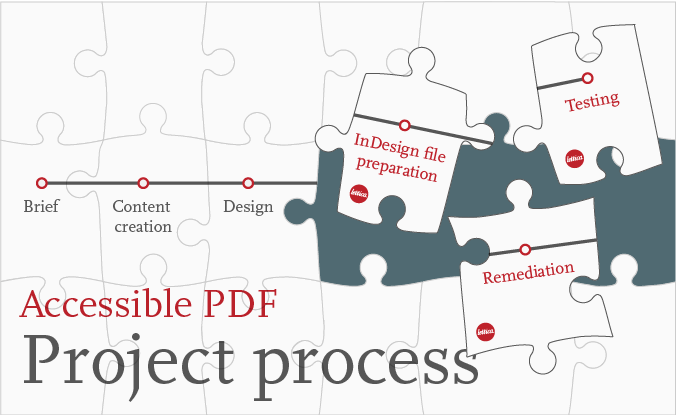 A jigsaw puzzle of a project production process diagram has three lettica-branded pieces labelled Indesign file preparation, remediation and testing.